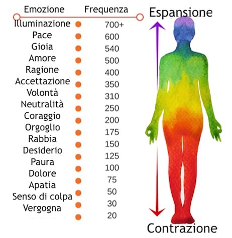 Vibrazione emozione